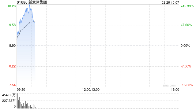 新意网集团绩后涨逾13% 中期股东应占溢利同比增加11%