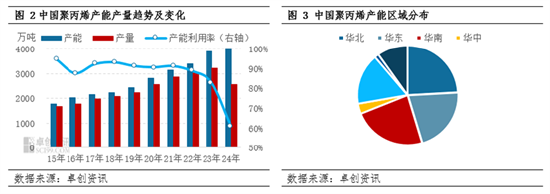 聚丙烯：3月“旺季检修”双驱动 价格或现新变化  第4张