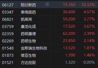 午评：港股恒指涨2.54% 恒生科指涨3.69% 昭衍新药涨超10%  第5张