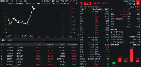 金融科技直线翻红！广电运通率先封板，金融科技ETF（159851）逆转拉升超1%，冲击日线六连阳！  第1张