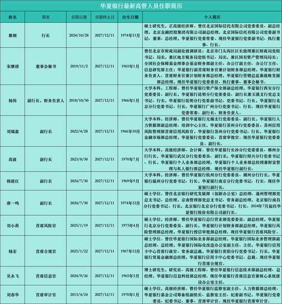 董监高接连“换血”，新任掌门何时就位，华夏银行高管层连番变阵中  第2张