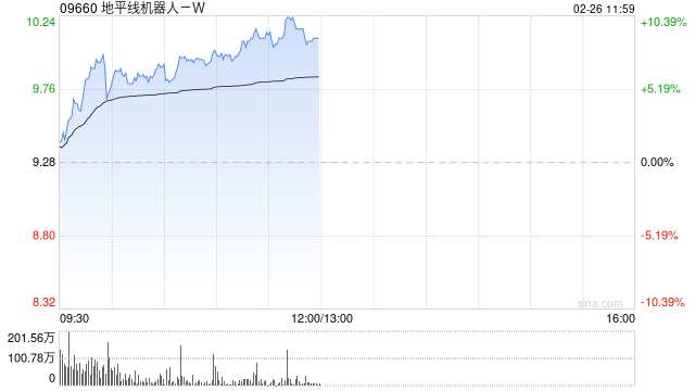 地平线机器人-W早盘涨逾7% 公司将进入恒科指数成份股  第1张