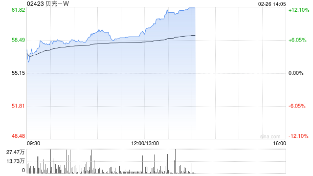 贝壳-W午后涨超8% 公司有望在3月10日调整中纳入港股通